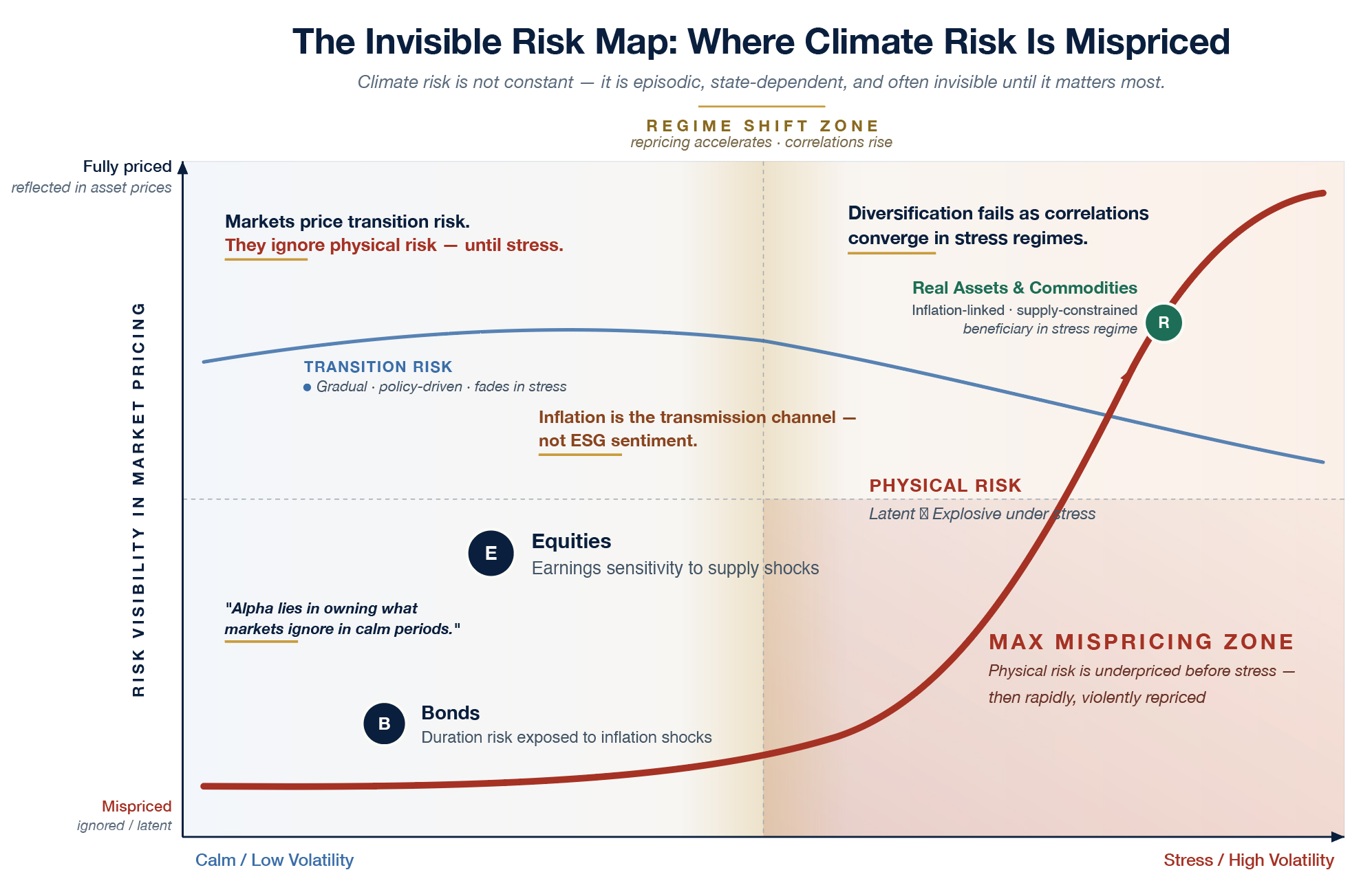 The Invisible Risk Map: Where Climate Risk Is Mispriced
