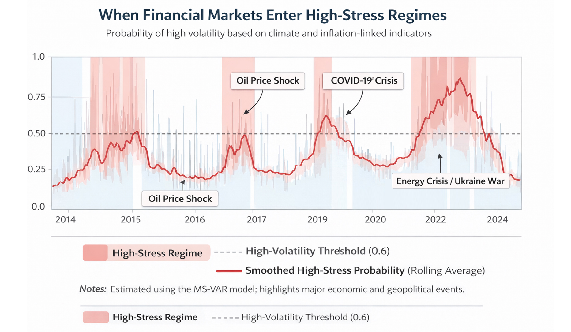 High Stress Regimes